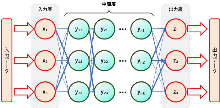 第1回 [入門編] いまさら聞けないディープラーニング、機械学習