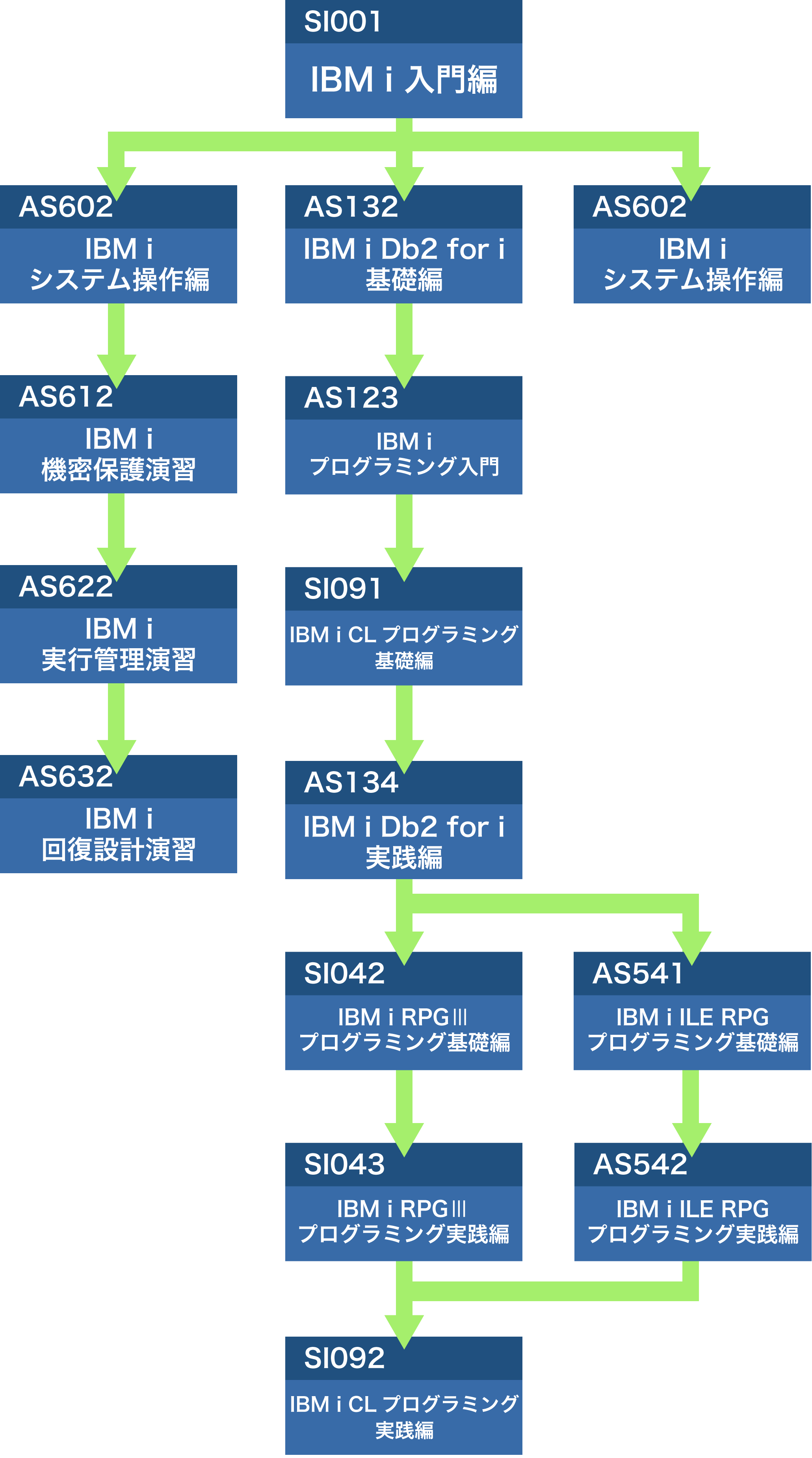 コース体系図